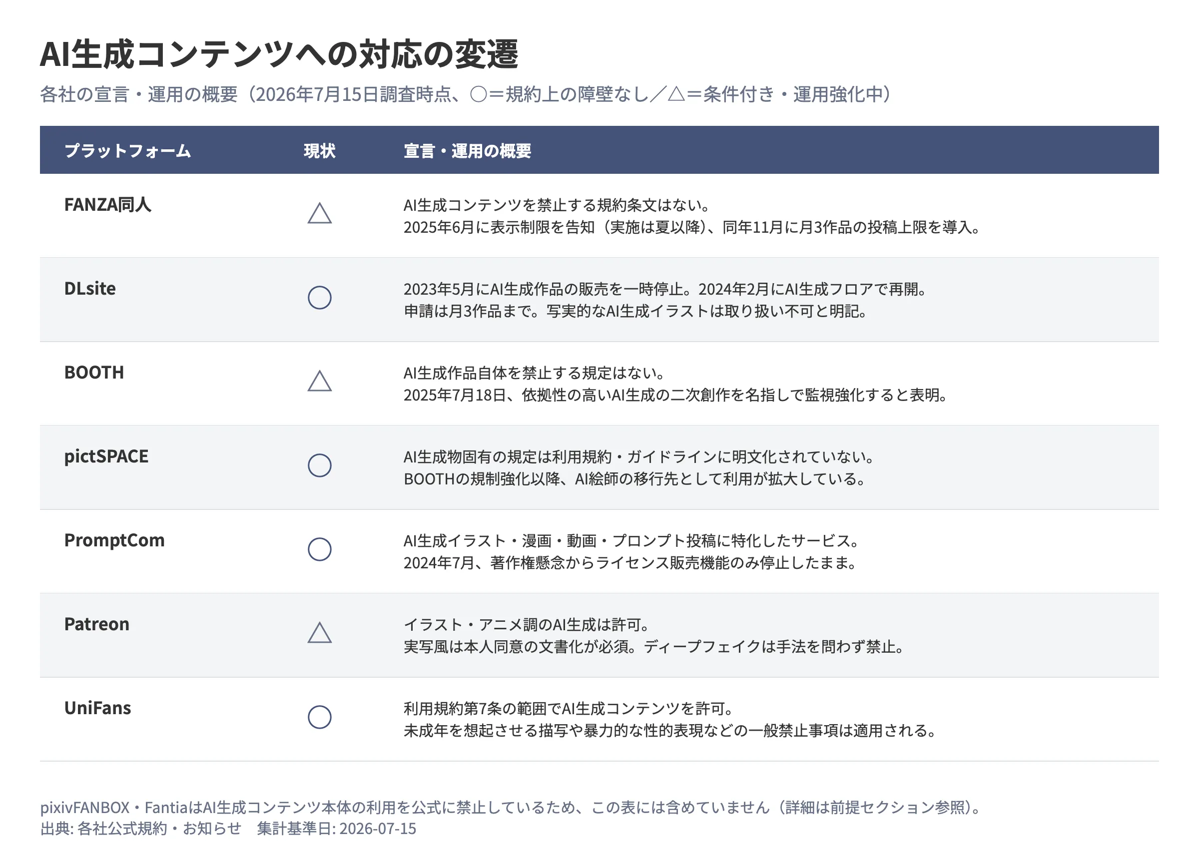 生成AI作品への各販売サービスの対応を比較した図