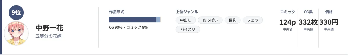 中野一花のデータカード。作品形式はCG90%・コミック8%、上位ジャンルは中出し・おっぱい・巨乳・フェラ・パイズリ、コミック124ページ・CG集332枚・価格330円(いずれも中央値)を示している