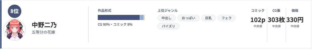 中野二乃のデータカード。作品形式はCG90%・コミック8%、上位ジャンルは中出し・おっぱい・巨乳・フェラ・パイズリ、コミック102ページ・CG集303枚・価格330円(いずれも中央値)を示している