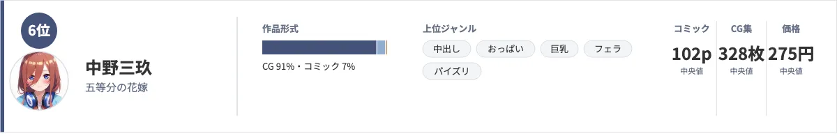 中野三玖のデータカード。作品形式はCG91%・コミック7%、上位ジャンルは中出し・おっぱい・巨乳・フェラ・パイズリ、コミック102ページ・CG集328枚・価格275円(いずれも中央値)を示している