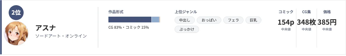 アスナのデータカード。作品形式はCG83%・コミック15%、上位ジャンルは中出し・おっぱい・フェラ・巨乳・ぶっかけ、コミック154ページ・CG集348枚・価格385円(いずれも中央値)を示している