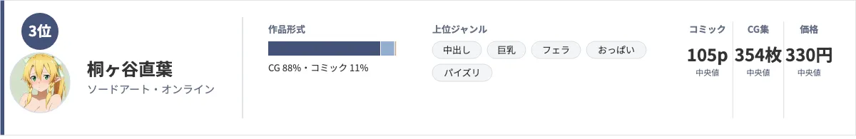 桐ヶ谷直葉のデータカード。作品形式はCG88%・コミック11%、上位ジャンルは中出し・巨乳・フェラ・おっぱい・パイズリ、コミック105ページ・CG集354枚・価格330円(いずれも中央値)を示している