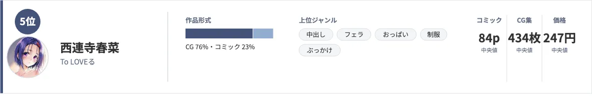 西連寺春菜のデータカード。作品形式はCG76%・コミック23%、上位ジャンルは中出し・フェラ・おっぱい・制服・ぶっかけ、コミック84ページ・CG集434枚・価格247円(いずれも中央値)を示している