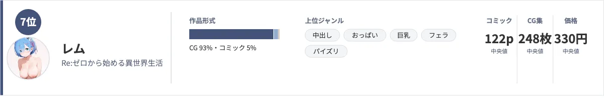 レムのデータカード。作品形式はCG93%・コミック5%、上位ジャンルは中出し・おっぱい・巨乳・フェラ・パイズリ、コミック122ページ・CG集248枚・価格330円(いずれも中央値)を示している