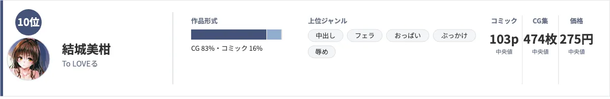 結城美柑のデータカード。作品形式はCG83%・コミック16%、上位ジャンルは中出し・フェラ・おっぱい・ぶっかけ・辱め、コミック103ページ・CG集474枚・価格275円(いずれも中央値)を示している