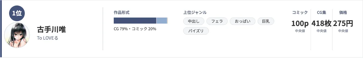 古手川唯のデータカード。作品形式はCG79%・コミック20%、上位ジャンルは中出し・フェラ・おっぱい・巨乳・パイズリ、コミック100ページ・CG集418枚・価格275円(いずれも中央値)を示している