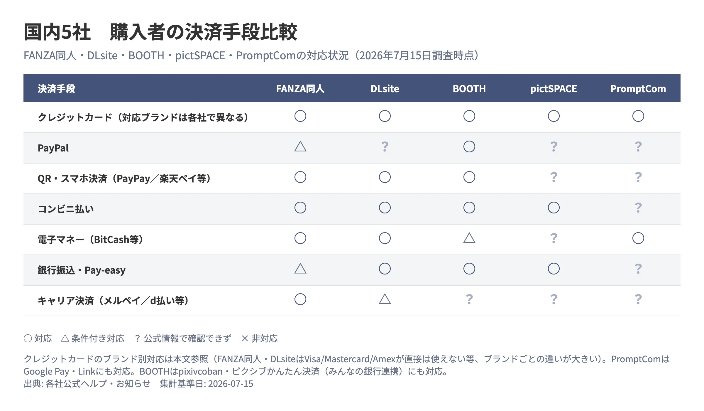 国内5社の購入者向け決済手段比較表。クレジットカードは全社対応だがブランドは各社で異なる。PayPalはFANZA同人が条件付き、BOOTHが○、DLsite・pictSPACE・PromptComは公式情報で確認できず。QR・スマホ決済はFANZA同人・DLsite・BOOTHが○、pictSPACE・PromptComは確認できず。コンビニ払いはpictSPACEまで4社が○でPromptComのみ確認できず。電子マネーはFANZA同人・DLsite・PromptComが○、BOOTHが条件付き、pictSPACEは確認できず。銀行振込・Pay-easyはDLsite・BOOTH・pictSPACEが○、FANZA同人が条件付き、PromptComは確認できず。キャリア決済はFANZA同人が○、DLsiteが条件付き、他3社は確認できず。