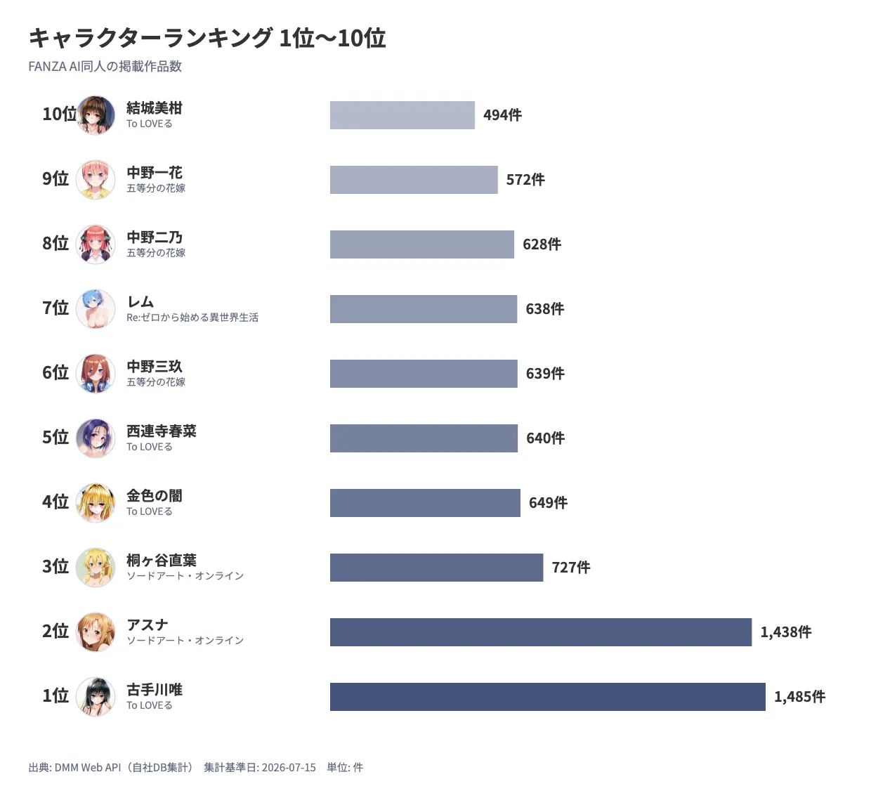 キャラクターランキング1位から10位までを示す横棒グラフ。各キャラクターのアイコン画像を添え、1位の古手川唯が1,485件で最も長い棒、10位の結城美柑が最も短い棒として、順位と掲載作品数をネイビーの濃淡で表示している