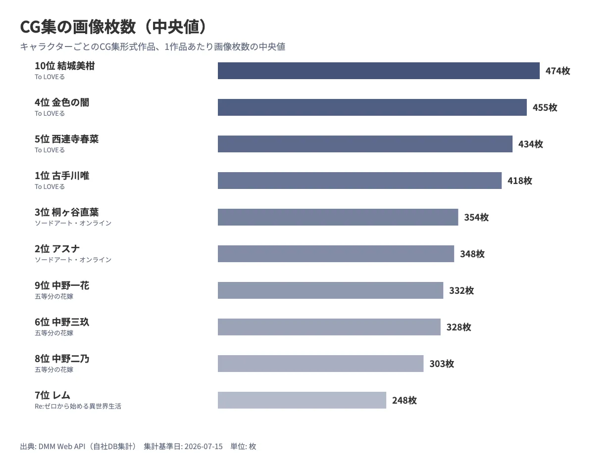 CG集の画像枚数中央値を示す横棒グラフ。結城美柑が474枚で最多、レムが248枚で最少であることを示している