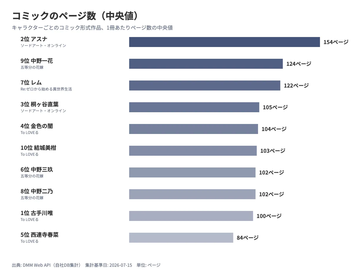 コミックのページ数中央値を示す横棒グラフ。アスナが154ページで最多、西連寺春菜が84ページで最少であることを示している