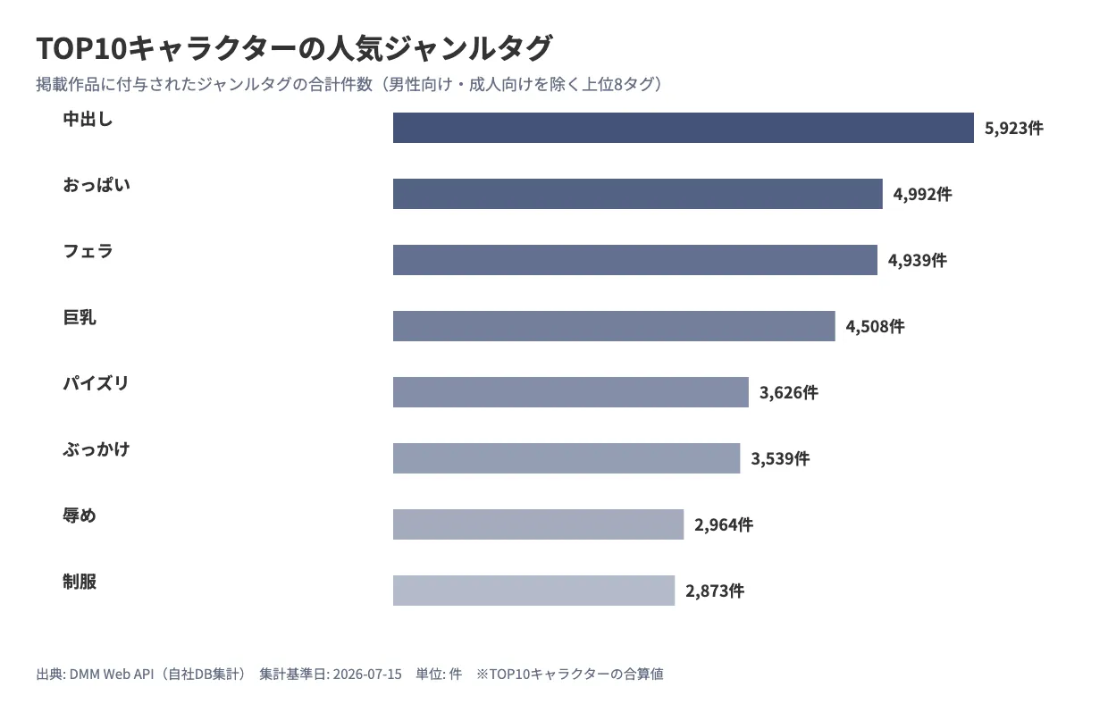 TOP10キャラクターの人気ジャンルタグを示す横棒グラフ。中出し5,923件が最多で、おっぱい4,992件、フェラ4,939件、巨乳4,508件、パイズリ3,626件、ぶっかけ3,539件、辱め2,964件、制服2,873件の順であることを示している