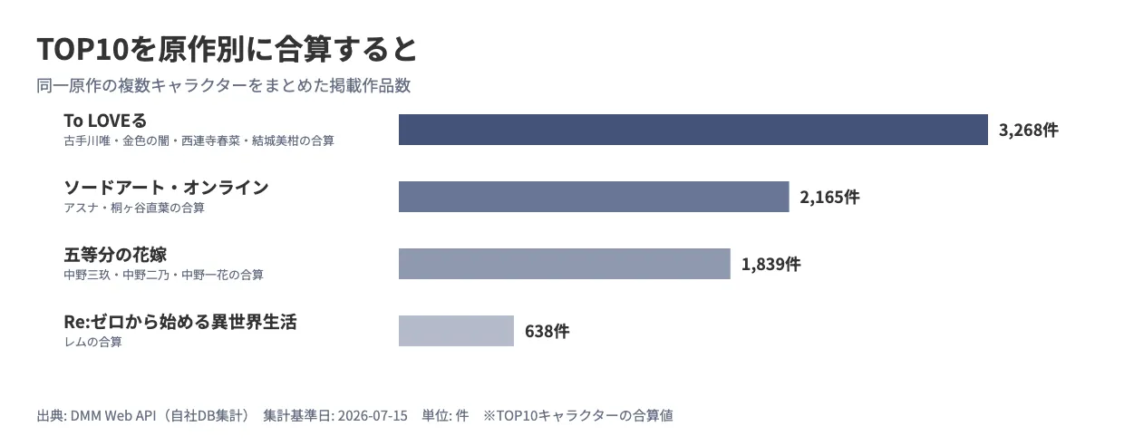 TOP10キャラクターを原作別に合算した横棒グラフ。To LOVEるが4キャラクター合計3,268件で最多、次いでソードアート・オンラインが2キャラクター合計2,165件、五等分の花嫁が3キャラクター合計1,839件、Re:ゼロから始める異世界生活がレム単独で638件であることを示している