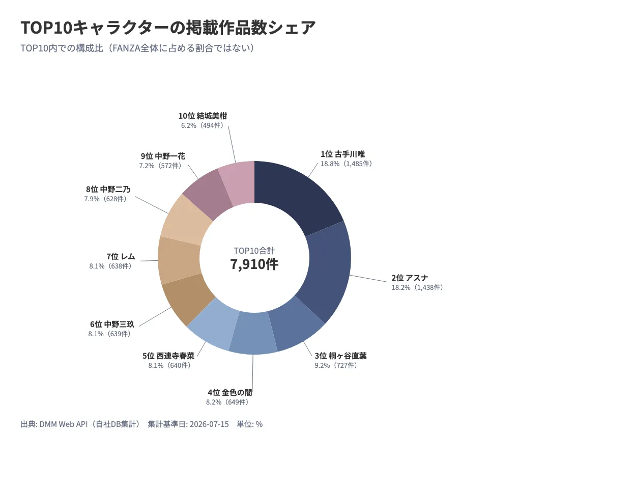 TOP10キャラクターの掲載作品数シェアを示すドーナツグラフ。10人全員の順位・名前・シェア・件数を引き出し線付きラベルで表示し、古手川唯とアスナで合計37%を占め、残り8キャラクターが6〜9%台でほぼ均等に分布していることを色分けで示している