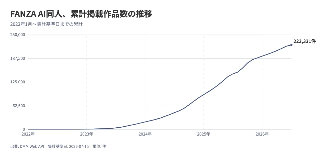 FANZA AI同人の累計掲載作品数の推移を示す折れ線グラフ。2022年から2026年にかけて右肩上がりに増加し、終端に223,331件と表示している
