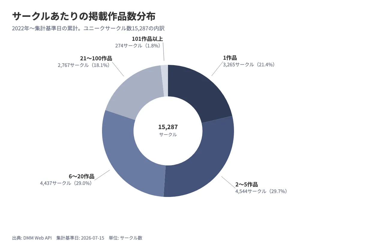 サークルあたりの掲載作品数分布を示すドーナツグラフ。1作品のみが21.4%、2〜5作品が29.7%、6〜20作品が29.0%、21〜100作品が18.1%、101作品以上が1.8%であることを示している