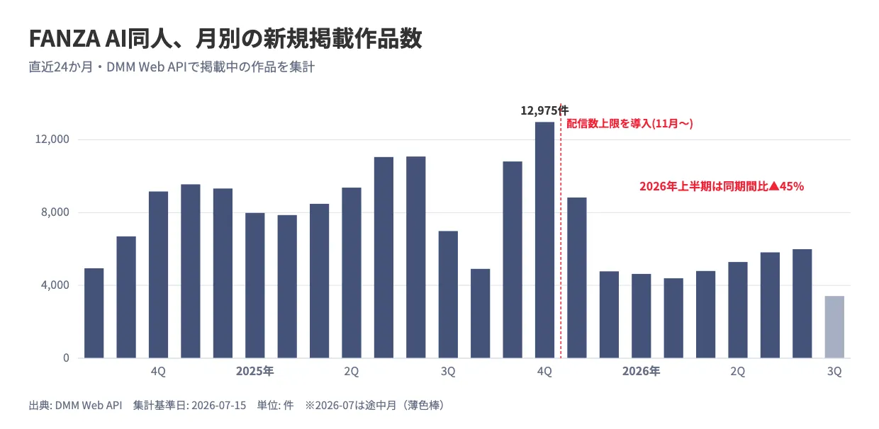 FANZA AI同人の月別新規掲載作品数を示す棒グラフ。直近24か月を表示し、2025年10月の12,975件をピークに、配信数上限が導入された2025年11月以降は減速し、2026年上半期は前年同期間比約45%減で推移していることを示している
