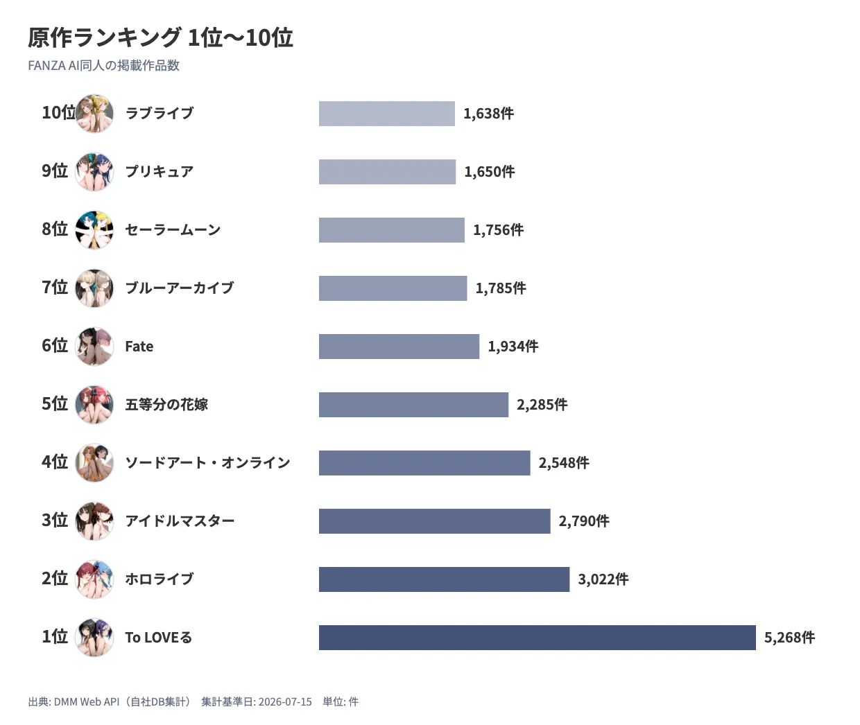 原作ランキング1位から10位までを示す横棒グラフ。各原作のアイコンと掲載作品数を表示している