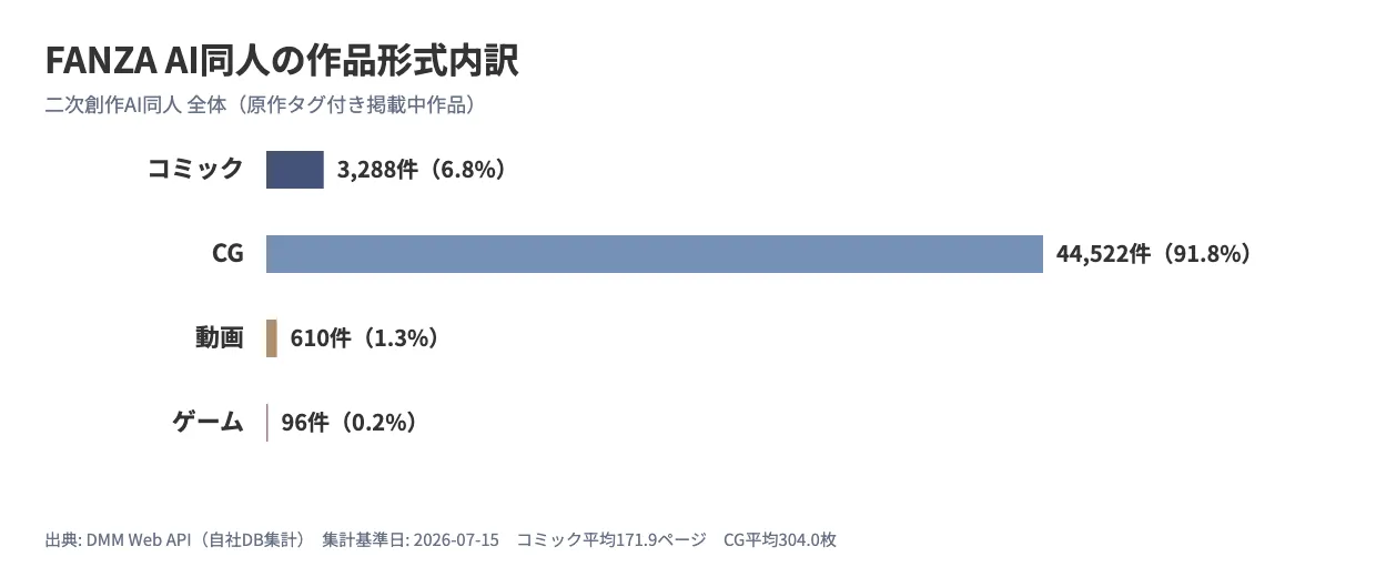 FANZA AI同人の作品形式内訳を示す横棒グラフ。CGが91.8%を占め、コミック6.8%、動画1.3%、ゲーム0.2%と続く