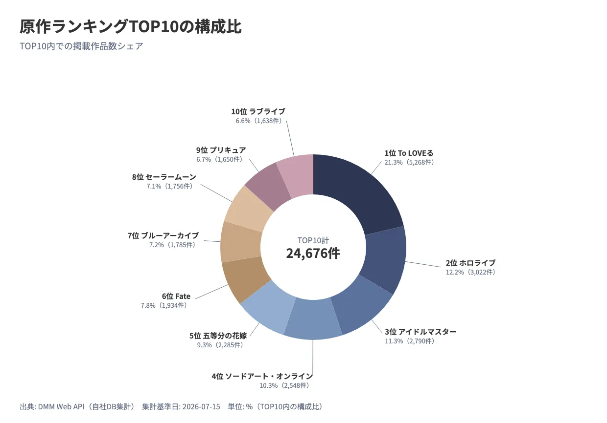 原作ランキングTOP10の構成比を示すドーナツグラフ。1位のTo LOVEるがTOP10合計の21.3%を占め、各原作の順位・原作名・シェア・掲載作品数を引き出し線付きで表示している