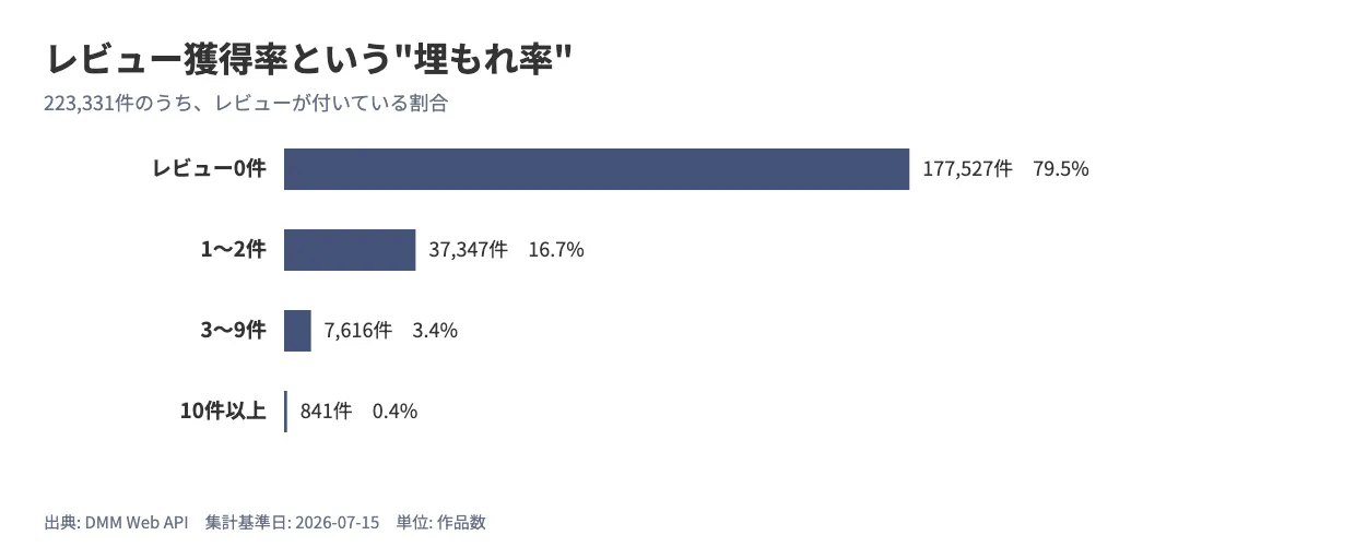 FANZA AI同人のレビュー数別作品数を示す横棒グラフ。レビュー0件が79.5%、1〜2件が16.7%、3〜9件が3.4%、10件以上が0.4%であることを示している