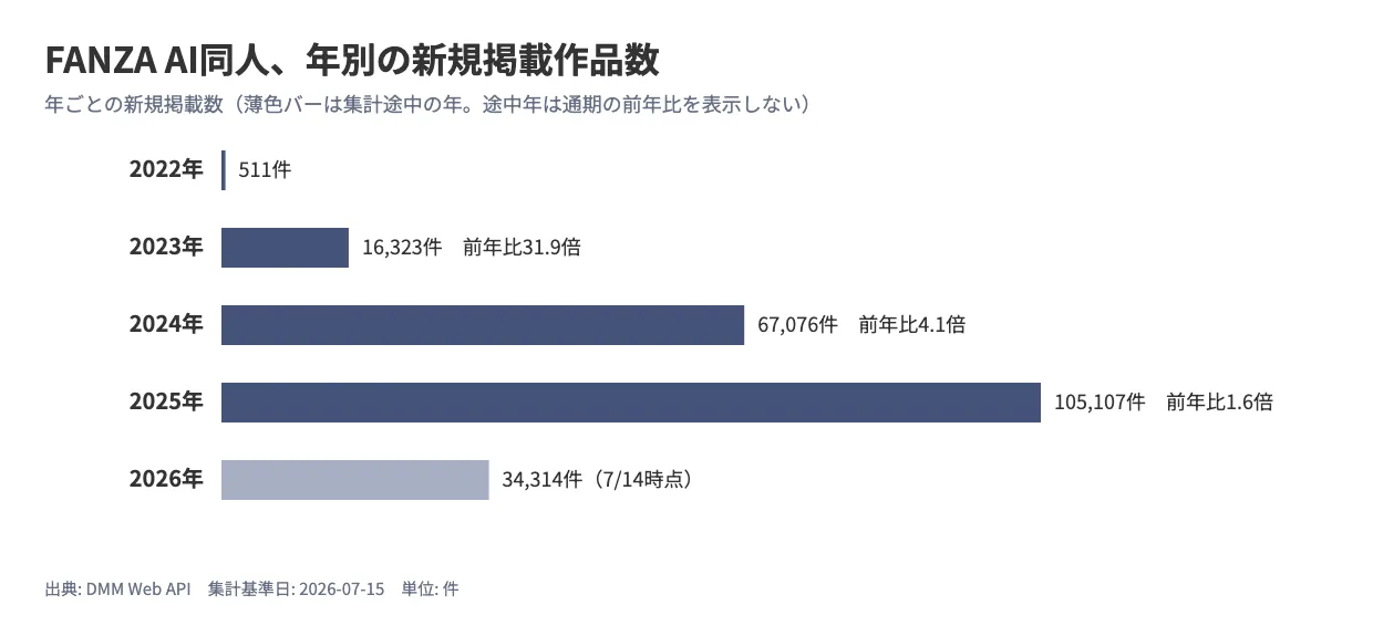 FANZA AI同人の年別新規掲載作品数を示す横棒グラフ。2022年511件から2025年105,107件まで増加し、2026年は7/14時点で34,314件(集計途中のため前年比は非表示)であることを示している