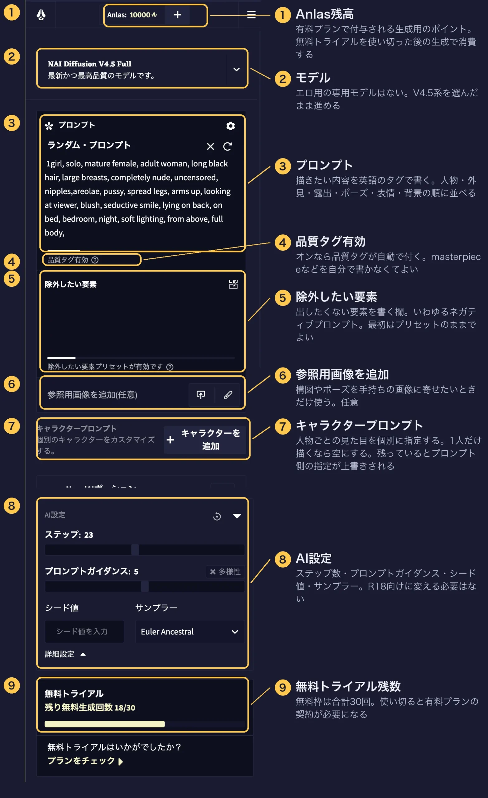 NovelAIの画像生成画面。Anlas残高、モデル、プロンプト、品質タグ有効、除外したい要素、参照用画像、キャラクタープロンプト、AI設定、無料トライアル残数の各欄に番号を振って役割を示した図