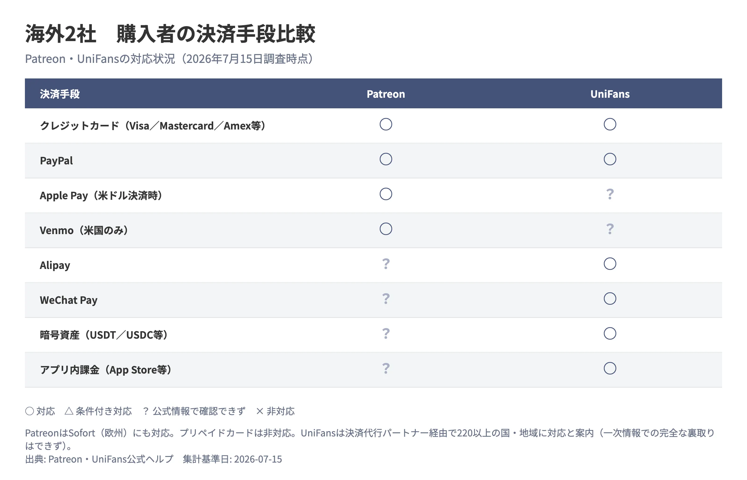 Patreonと海外サービスの購入者向け決済手段を比較した図