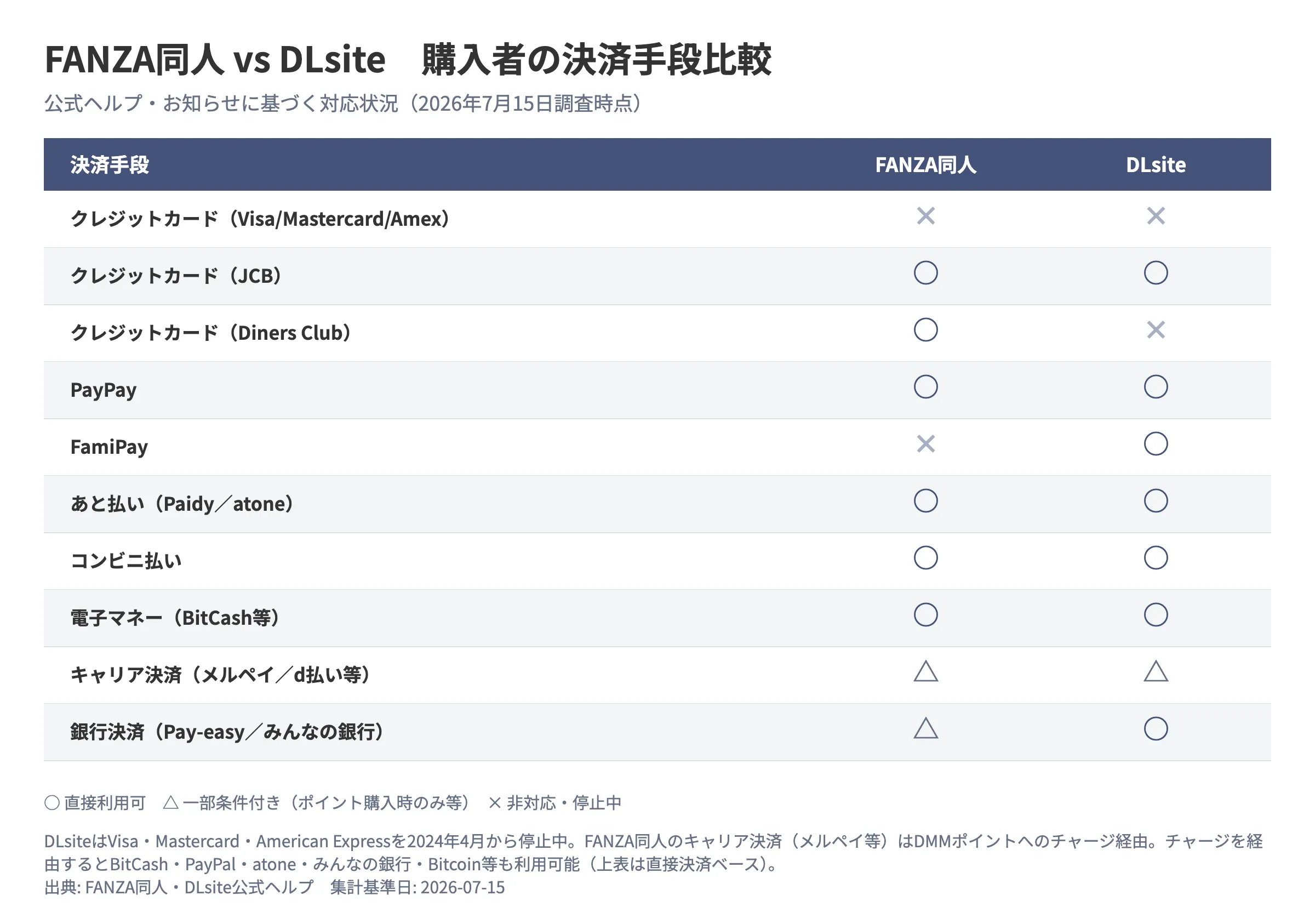 FANZA同人とDLsiteの購入者向け決済手段比較表。クレジットカードはVisa/Mastercard/Amexが両社とも×、JCBは両社とも○、Diners ClubはFANZA同人のみ○。PayPayは両社○、FamiPayはDLsiteのみ○。あと払い(Paidy/atone)・コンビニ払い・電子マネー(BitCash等)は両社○。キャリア決済(メルペイ/d払い等)は両社とも△(FANZA同人はDMMポイントチャージ経由、DLsiteはポイント購入時のみ)。銀行決済(Pay-easy/みんなの銀行)はFANZA同人が△でDLsiteが○。