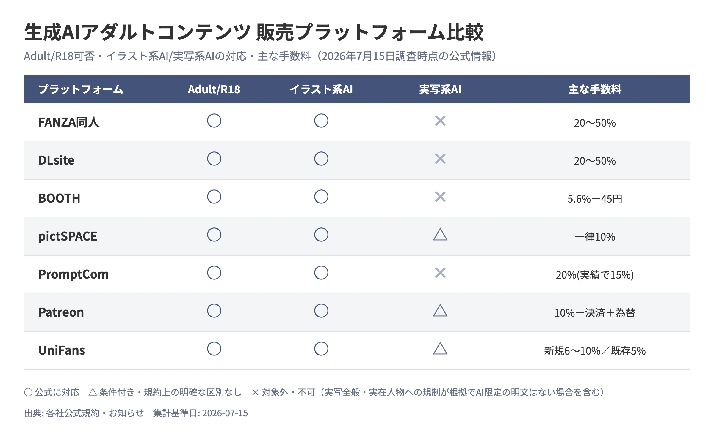 生成AIアダルトコンテンツの販売プラットフォーム比較。FANZA同人・DLsite・BOOTH・PromptComはAdult/R18とイラスト系AIが○で実写系AIは×、pictSPACE・Patreon・UniFansはAdult/R18とイラスト系AIが○で実写系AIは△(条件付き・規約上の明確な区別なし)。手数料はFANZA同人・DLsiteが20〜50%、BOOTHが5.6%+45円、pictSPACEが一律10%、PromptComが20%(実績により15%)、Patreonが10%+決済+為替、UniFansが新規登録6〜10%(ジャンル別)/既存登録者5%固定。