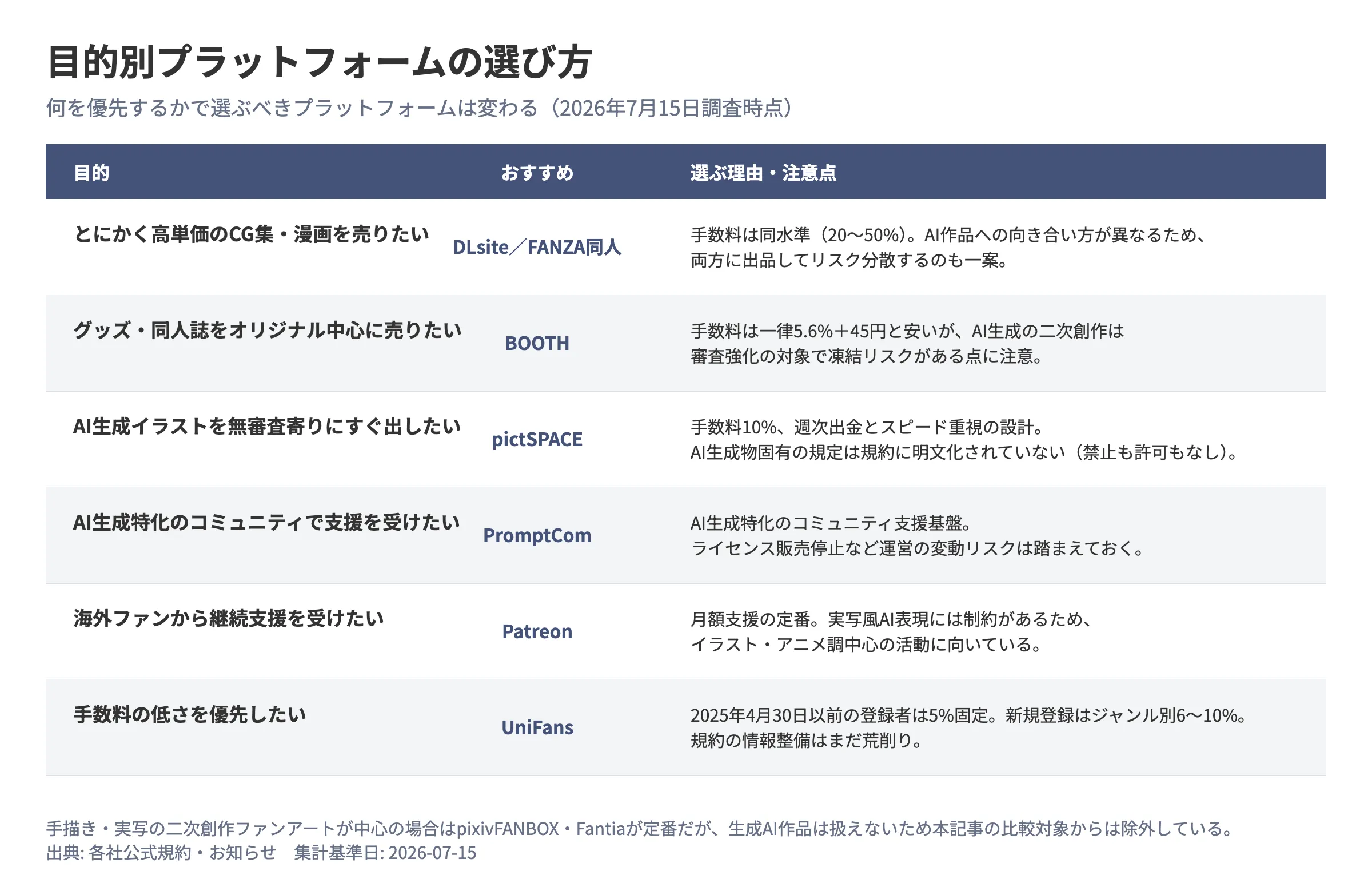 目的別プラットフォームの選び方の図解。高単価のCG集・漫画を売りたい人にはDLsite/FANZA同人がおすすめ(手数料は同水準だがAI作品への向き合い方が異なるため両方出品も一案)。グッズ・同人誌をオリジナル中心に売りたい人にはBOOTH(手数料は安いがAI生成の二次創作は凍結リスクに注意)。AI生成イラストを無審査寄りにすぐ出したい人にはpictSPACE(手数料10%、週次出金)。AI生成特化のコミュニティで支援を受けたい人にはPromptCom(ライセンス販売停止など運営リスクに注意)。海外ファンから継続支援を受けたい人にはPatreon(実写風AI表現に制約、イラスト・アニメ調向き)。手数料の低さを優先したい人にはUniFans(既存登録者は5%固定、新規はジャンル別6〜10%)。