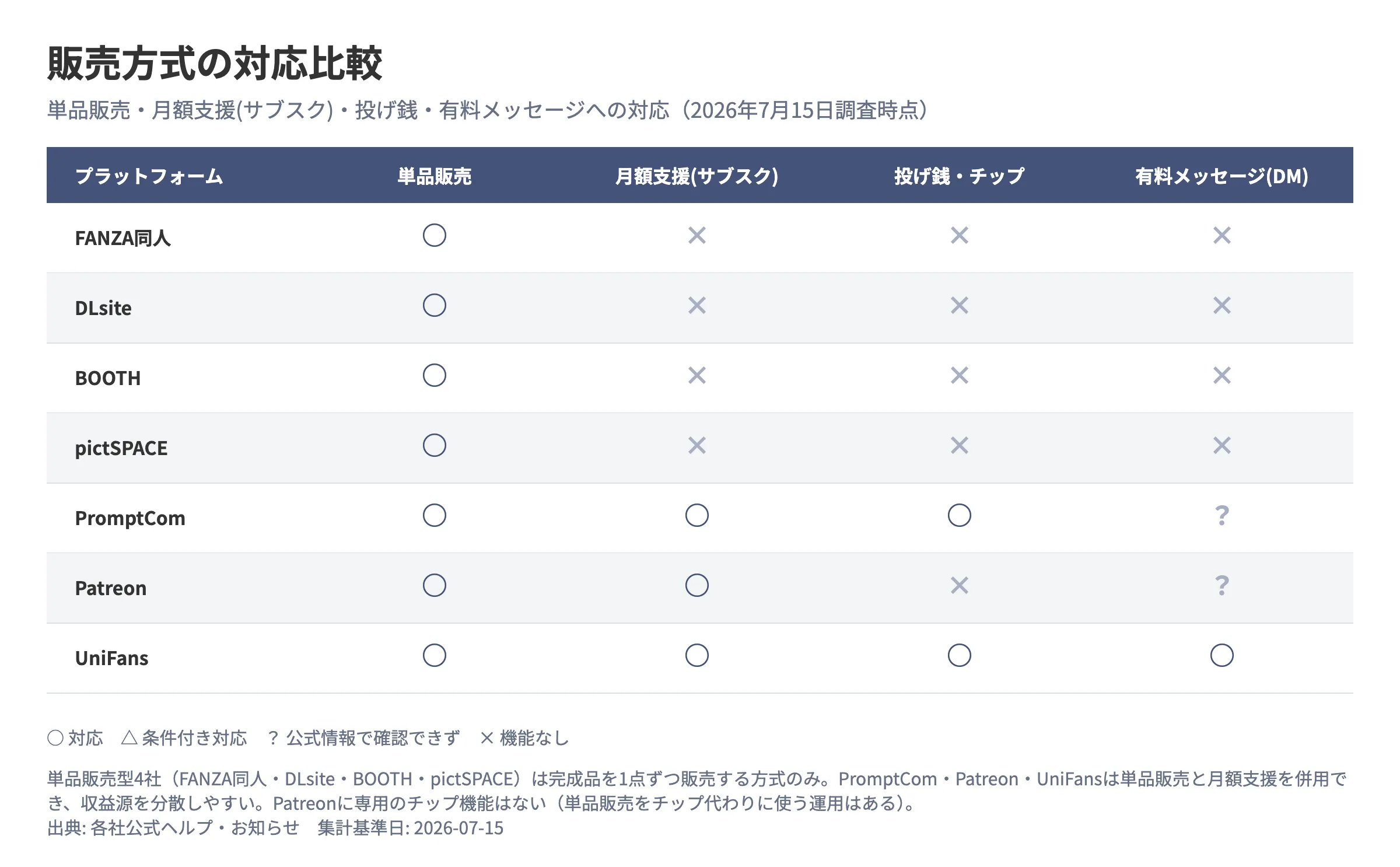 月額支援と単品販売に対応するプラットフォームを比較した図