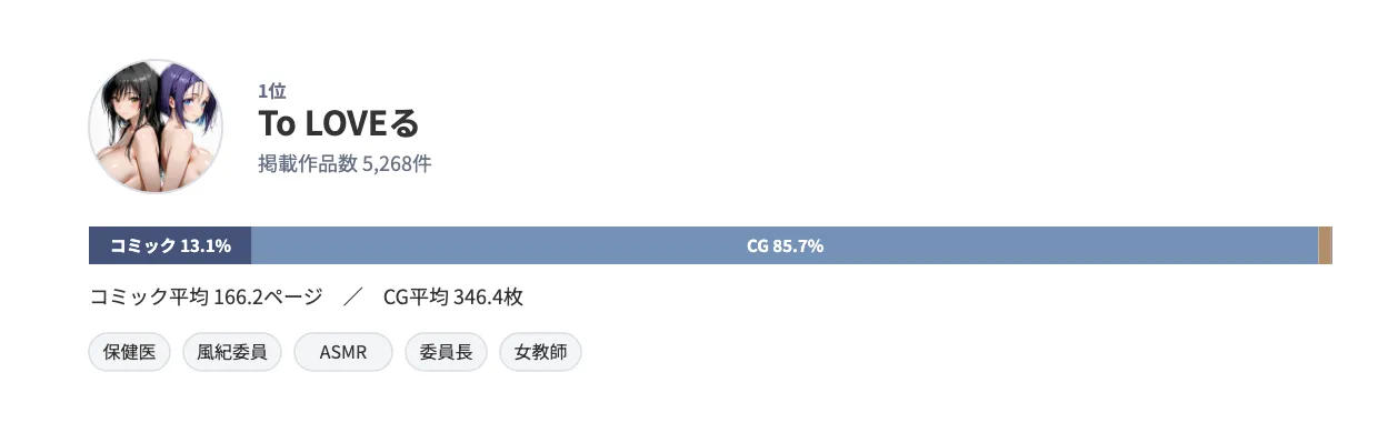 原作アイコンとランキング詳細を示すカード。To LOVEるは5,268件、コミック13.1%・CG85.7%、特徴的ジャンルは保健医・風紀委員・ASMR・委員長・女教師