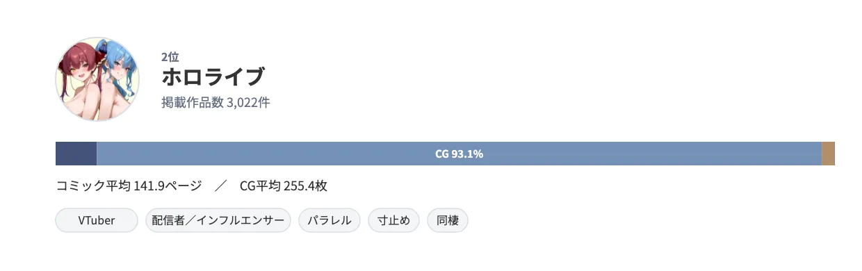 原作アイコンとランキング詳細を示すカード。ホロライブは3,022件、コミック5.3%・CG93.1%、特徴的ジャンルはVTuber・配信者/インフルエンサー・パラレル・寸止め・同棲