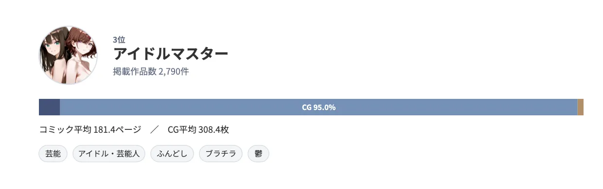原作アイコンとランキング詳細を示すカード。アイドルマスターは2,790件、コミック3.9%・CG95.0%、特徴的ジャンルは芸能・アイドル・芸能人・ふんどし・ブラチラ・鬱