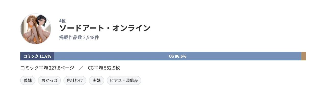 原作アイコンとランキング詳細を示すカード。ソードアート・オンラインは2,548件、コミック11.8%・CG86.6%、特徴的ジャンルは義妹・おかっぱ・色仕掛け・実妹・ピアス・装飾品