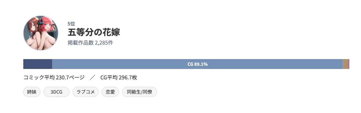 原作アイコンとランキング詳細を示すカード。五等分の花嫁は2,285件、コミック8.9%・CG89.1%、特徴的ジャンルは姉妹・3DCG・ラブコメ・恋愛・同級生/同僚