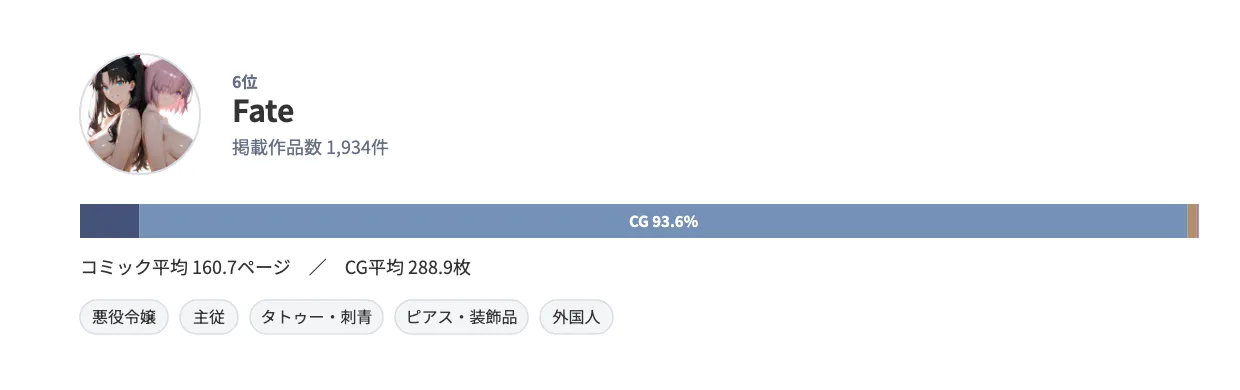 原作アイコンとランキング詳細を示すカード。Fateは1,934件、コミック5.3%・CG93.6%、特徴的ジャンルは悪役令嬢・主従・タトゥー・刺青・ピアス・装飾品・外国人