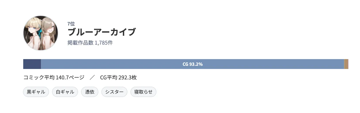 原作アイコンとランキング詳細を示すカード。ブルーアーカイブは1,785件、コミック5.5%・CG93.2%、特徴的ジャンルは黒ギャル・白ギャル・憑依・シスター・寝取らせ