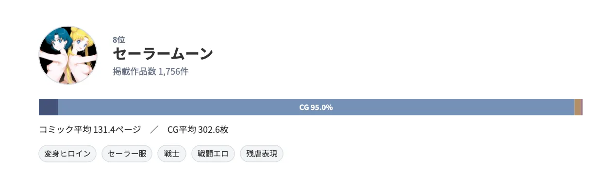原作アイコンとランキング詳細を示すカード。セーラームーンは1,756件、コミック3.5%・CG95.0%、特徴的ジャンルは変身ヒロイン・セーラー服・戦士・戦闘エロ・残虐表現