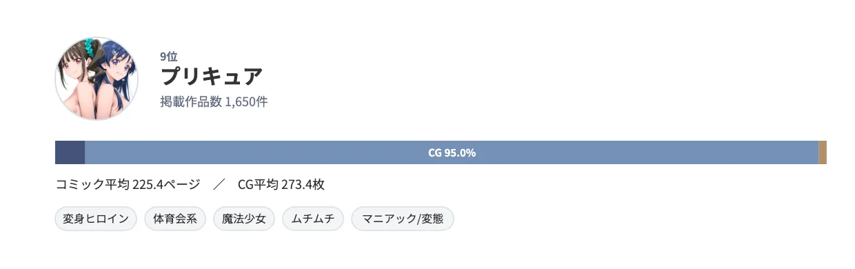原作アイコンとランキング詳細を示すカード。プリキュアは1,650件、コミック3.9%・CG95.0%、特徴的ジャンルは変身ヒロイン・体育会系・魔法少女・ムチムチ・マニアック/変態
