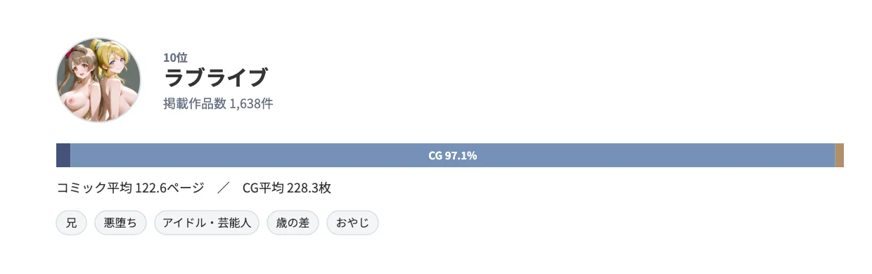 原作アイコンとランキング詳細を示すカード。ラブライブは1,638件、コミック1.8%・CG97.1%、特徴的ジャンルは兄・悪堕ち・アイドル・芸能人・歳の差・おやじ